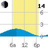 Fort Macomb tide chart for Sunday, September 14, 2025