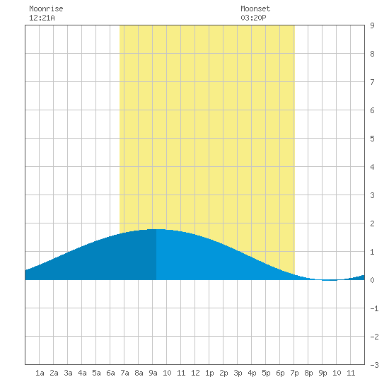 Fort Macomb tide chart for Monday, September 15, 2025