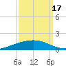Fort Macomb tide chart for Wednesday, September 17, 2025