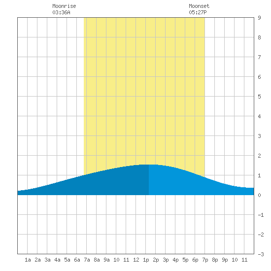 Fort Macomb tide chart for Thursday, September 18, 2025