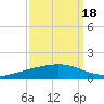 Fort Macomb tide chart for Thursday, September 18, 2025