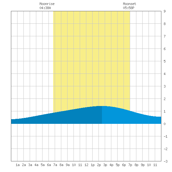 Fort Macomb tide chart for Friday, September 19, 2025
