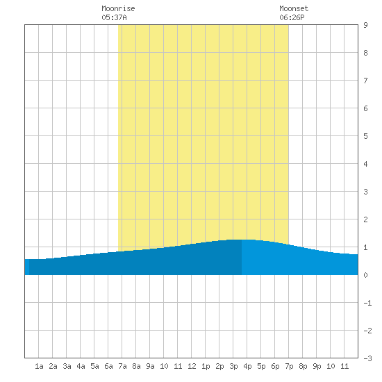 Fort Macomb tide chart for Saturday, September 20, 2025