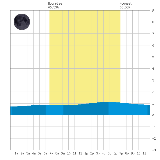 Fort Macomb tide chart for Sunday, September 21, 2025
