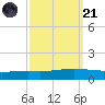 Fort Macomb tide chart for Sunday, September 21, 2025