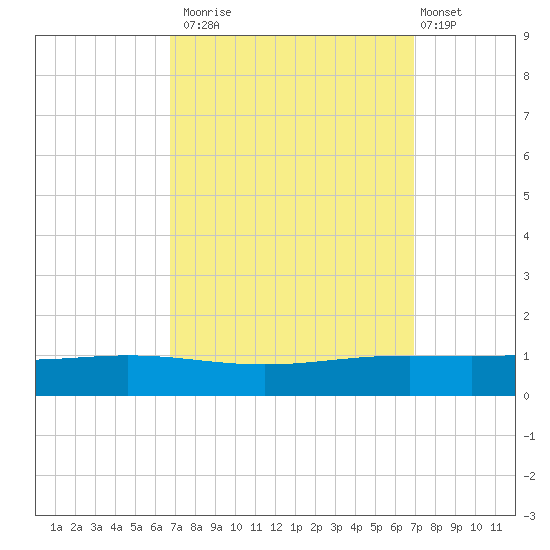 Fort Macomb tide chart for Monday, September 22, 2025
