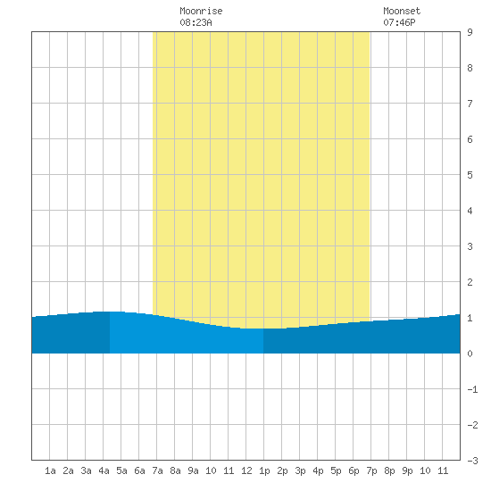 Fort Macomb tide chart for Tuesday, September 23, 2025