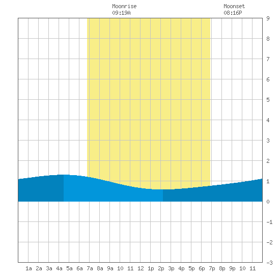 Fort Macomb tide chart for Wednesday, September 24, 2025