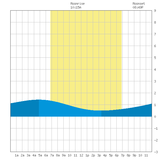 Fort Macomb tide chart for Thursday, September 25, 2025