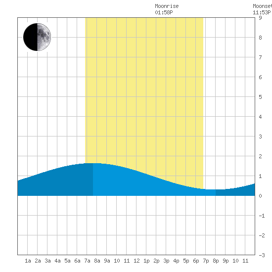 Fort Macomb tide chart for Monday, September 29, 2025