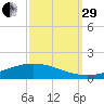 Fort Macomb tide chart for Monday, September 29, 2025