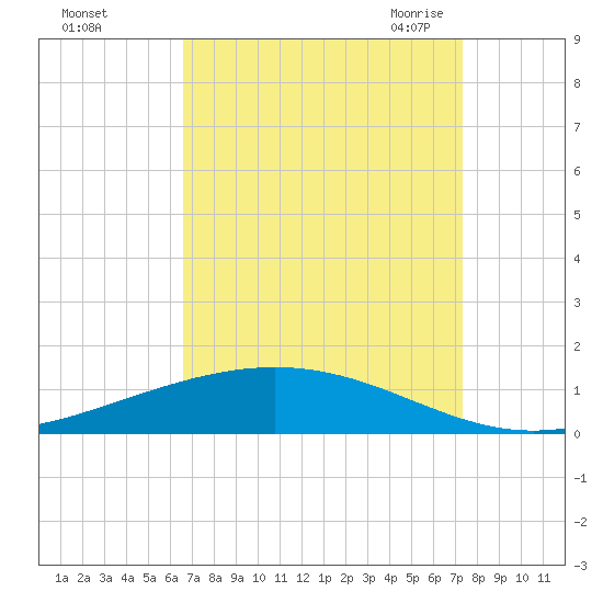 Fort Macomb tide chart for Tuesday, September 2, 2025