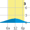 Fort Macomb tide chart for Wednesday, September 3, 2025