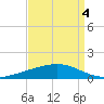 Fort Macomb tide chart for Thursday, September 4, 2025