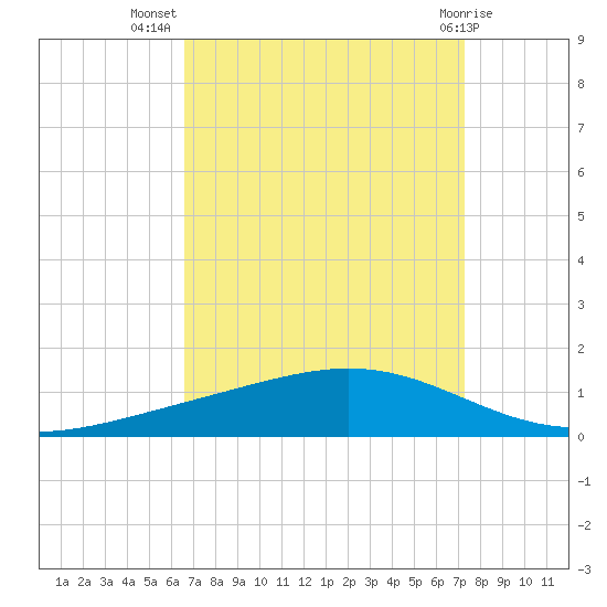Fort Macomb tide chart for Friday, September 5, 2025