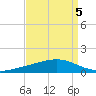 Fort Macomb tide chart for Friday, September 5, 2025
