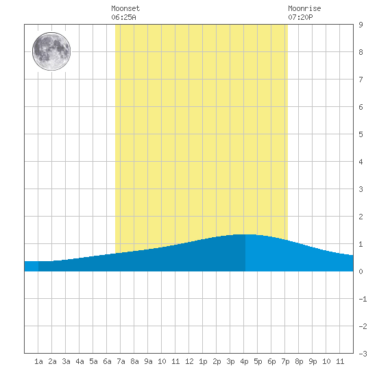 Fort Macomb tide chart for Sunday, September 7, 2025