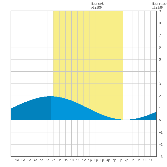 Fort Macomb tide chart for Sunday, October 12, 2025