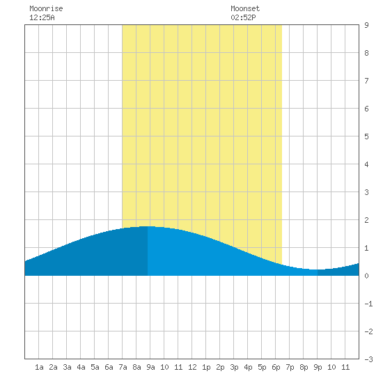 Fort Macomb tide chart for Tuesday, October 14, 2025