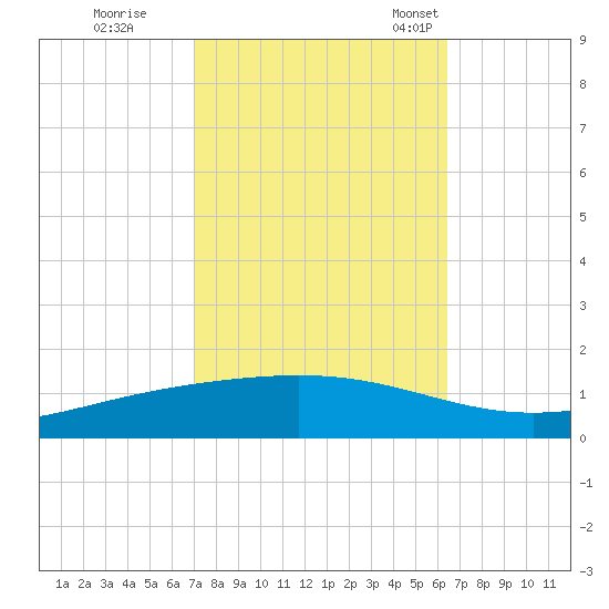 Fort Macomb tide chart for Thursday, October 16, 2025