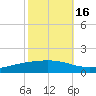 Fort Macomb tide chart for Thursday, October 16, 2025