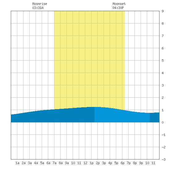 Fort Macomb tide chart for Friday, October 17, 2025