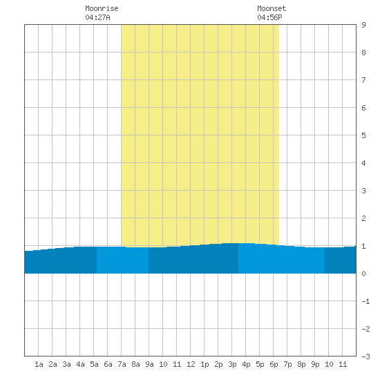 Fort Macomb tide chart for Saturday, October 18, 2025
