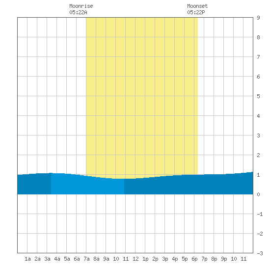 Fort Macomb tide chart for Sunday, October 19, 2025
