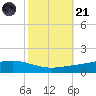 Fort Macomb tide chart for Tuesday, October 21, 2025