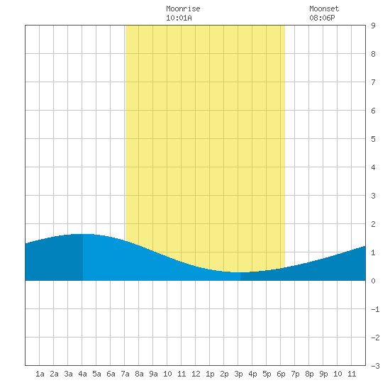Fort Macomb tide chart for Friday, October 24, 2025
