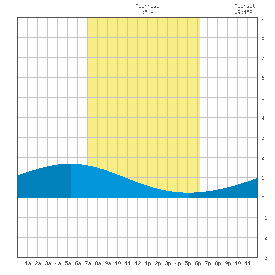 Fort Macomb tide chart for Sunday, October 26, 2025