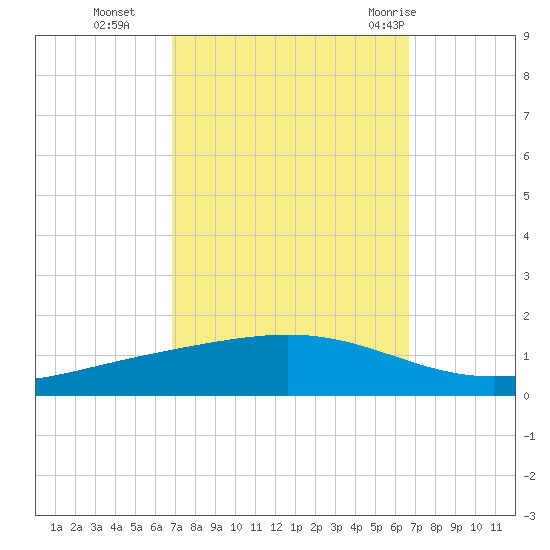 Fort Macomb tide chart for Friday, October 3, 2025
