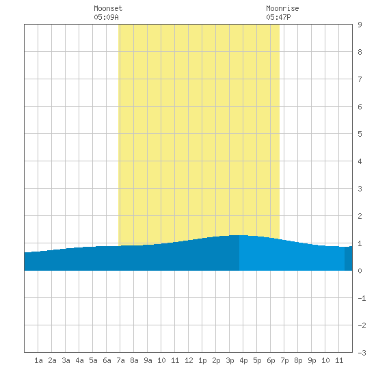 Fort Macomb tide chart for Sunday, October 5, 2025