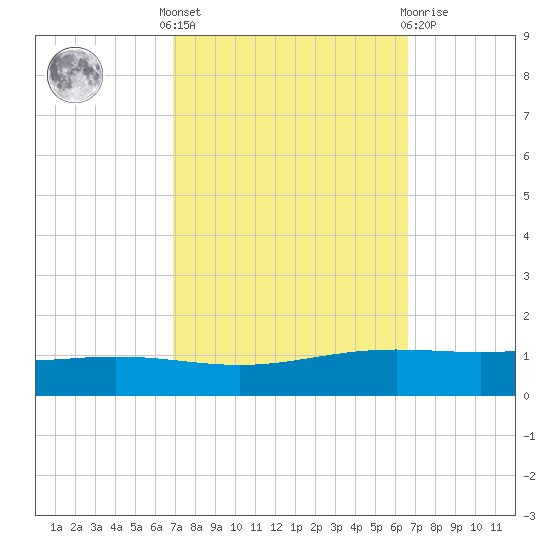 Fort Macomb tide chart for Monday, October 6, 2025