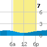 Fort Macomb tide chart for Tuesday, October 7, 2025