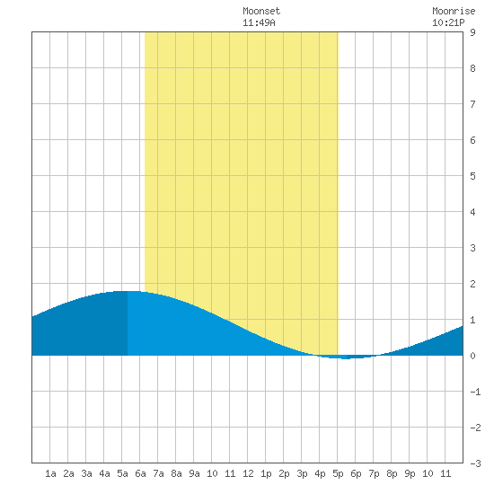 Fort Macomb tide chart for Monday, November 10, 2025