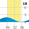 Fort Macomb tide chart for Monday, November 10, 2025