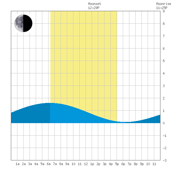 Fort Macomb tide chart for Tuesday, November 11, 2025