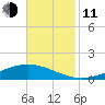 Fort Macomb tide chart for Tuesday, November 11, 2025
