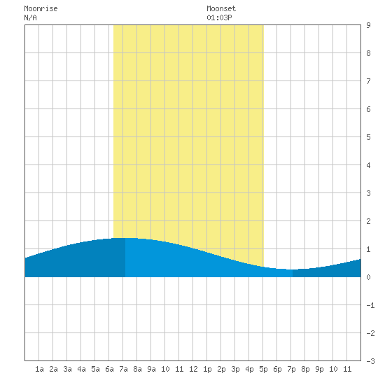 Fort Macomb tide chart for Wednesday, November 12, 2025