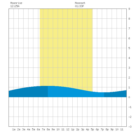 Fort Macomb tide chart for Thursday, November 13, 2025