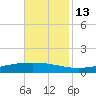 Fort Macomb tide chart for Thursday, November 13, 2025