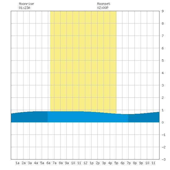 Fort Macomb tide chart for Friday, November 14, 2025