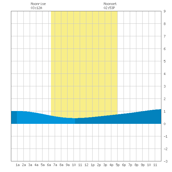 Fort Macomb tide chart for Sunday, November 16, 2025