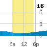 Fort Macomb tide chart for Sunday, November 16, 2025