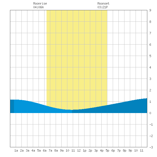Fort Macomb tide chart for Monday, November 17, 2025