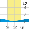 Fort Macomb tide chart for Monday, November 17, 2025