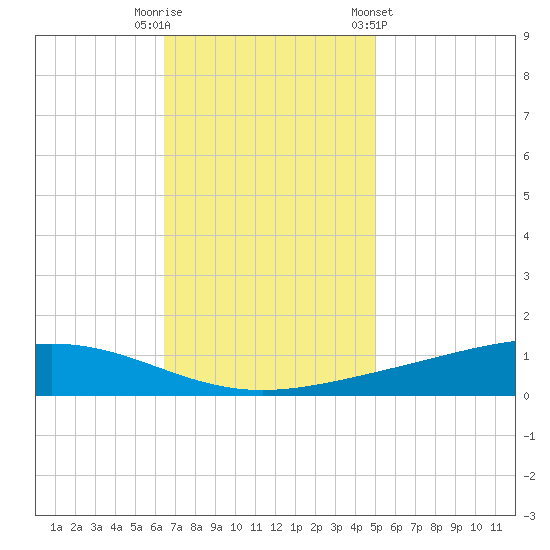 Fort Macomb tide chart for Tuesday, November 18, 2025