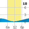 Fort Macomb tide chart for Tuesday, November 18, 2025