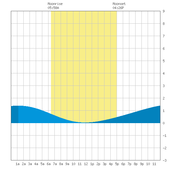 Fort Macomb tide chart for Wednesday, November 19, 2025